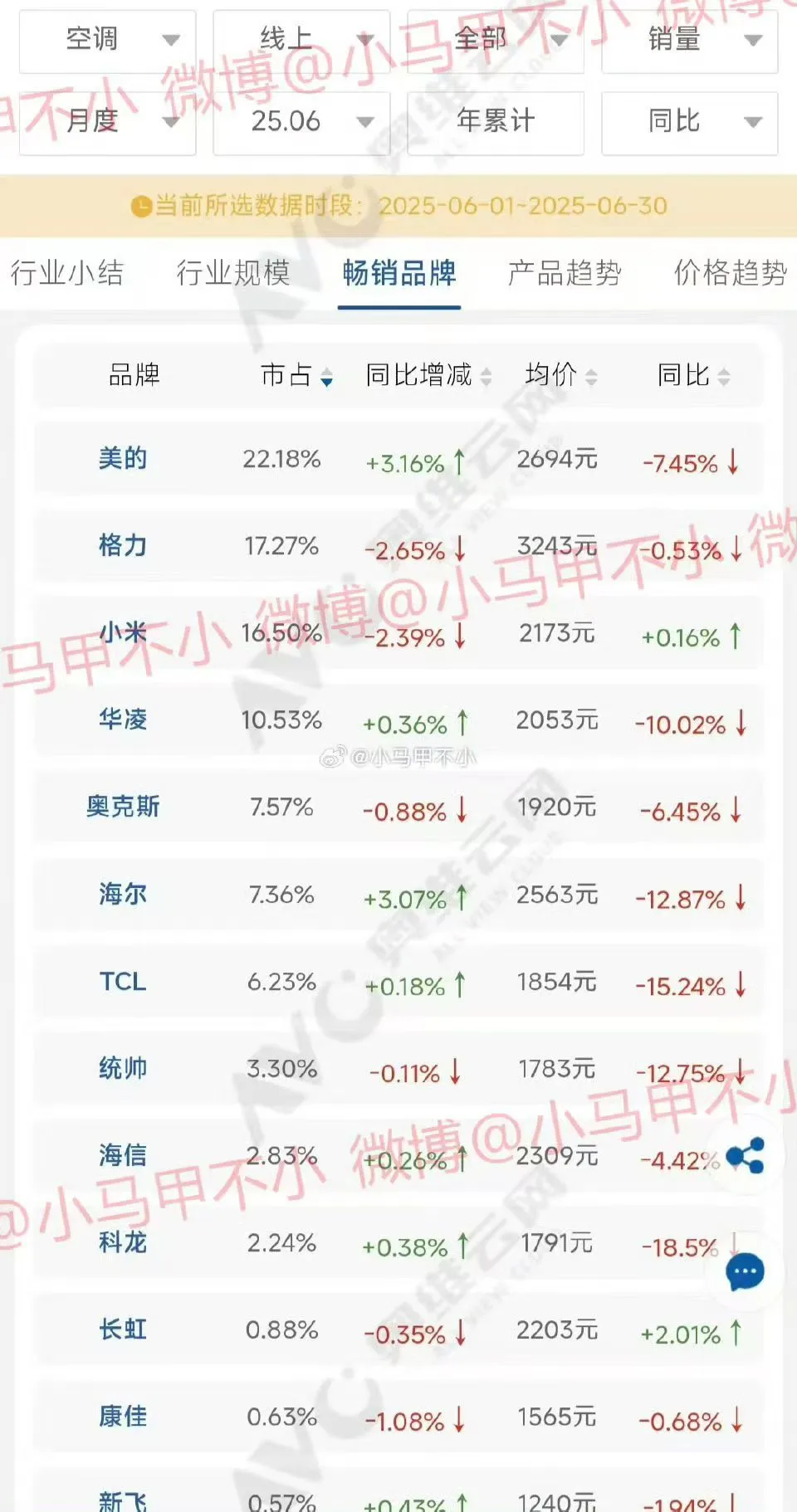 小米空调市场占有率前三