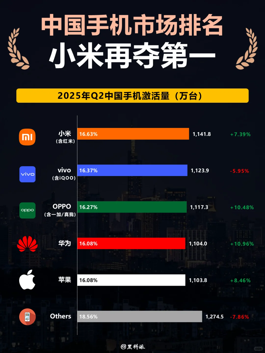第二季度手机销量排名，小米再次夺得第一！
