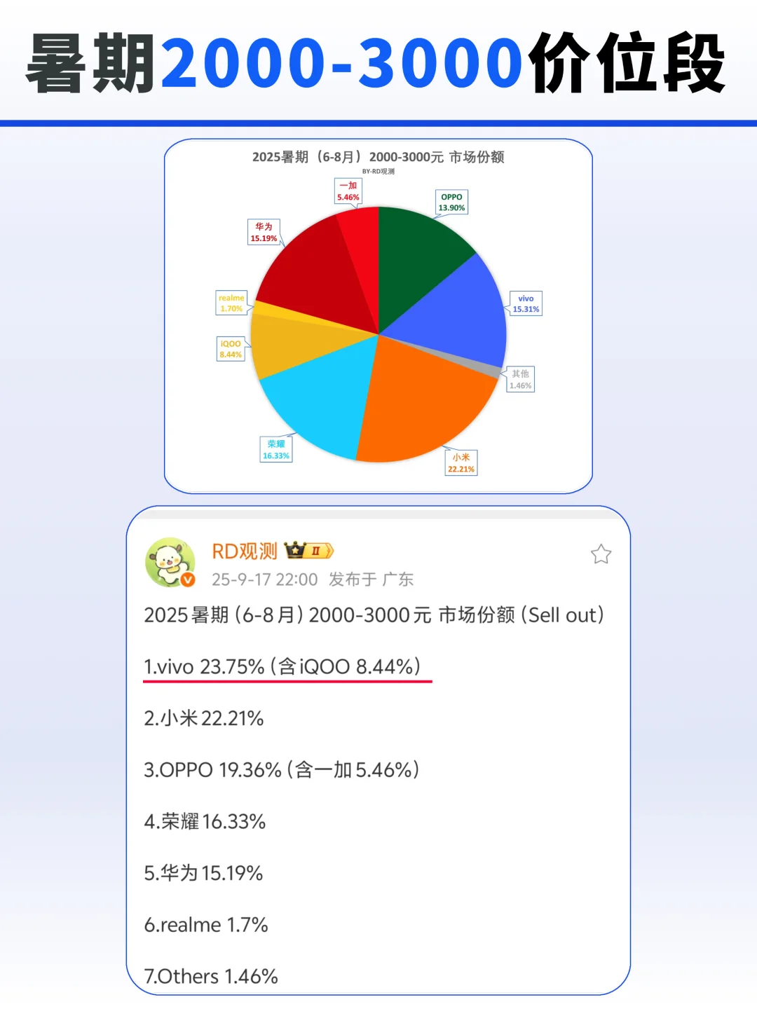暑期销量卖飞，年轻人是真喜欢vivo手机！