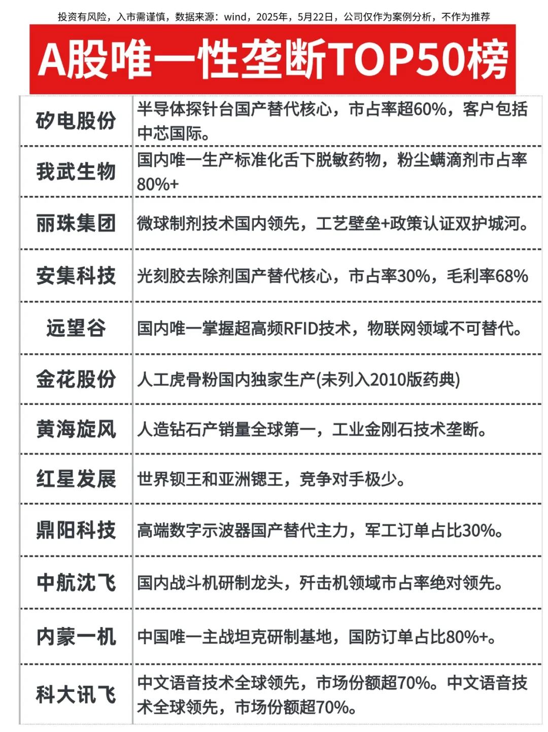 A股唯1️⃣性垄断TOP50磅
