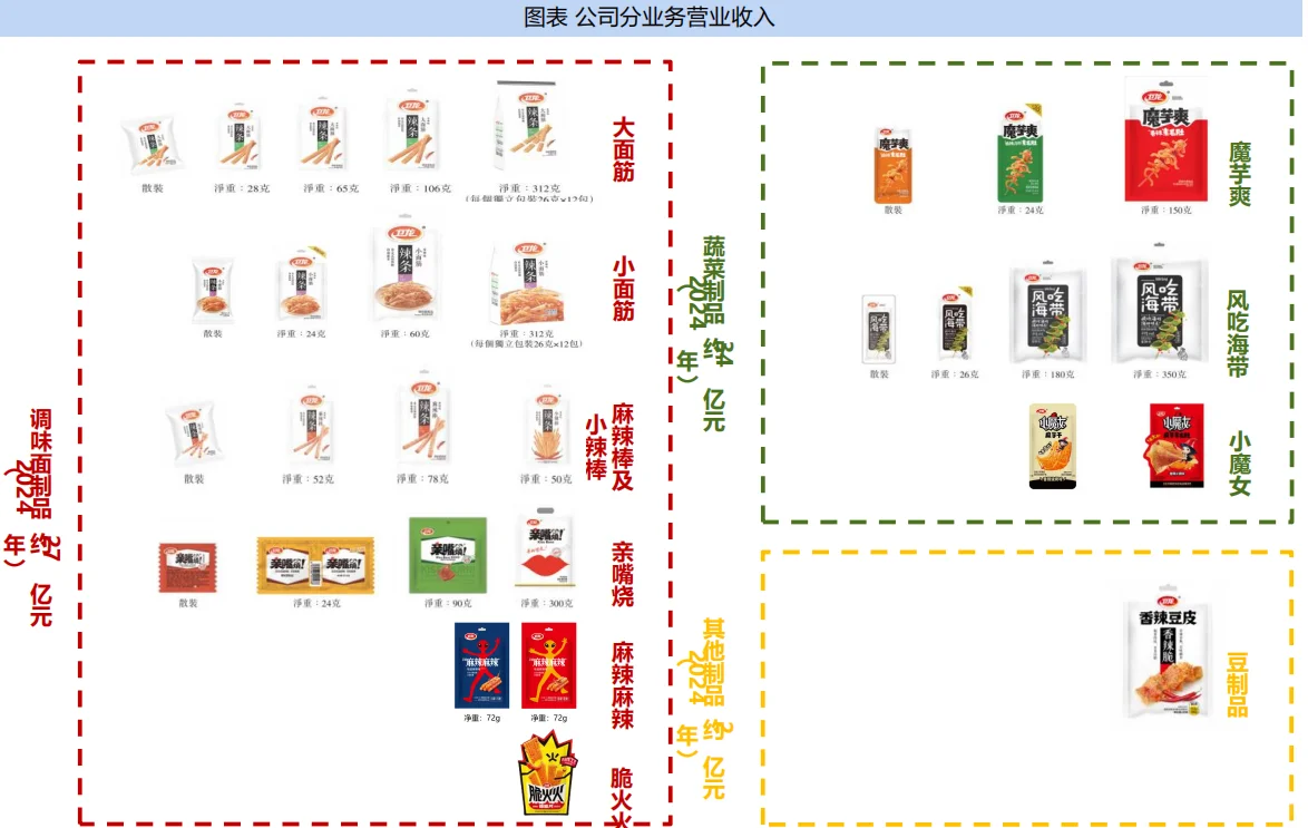 2025年卫龙市场分析报告2份