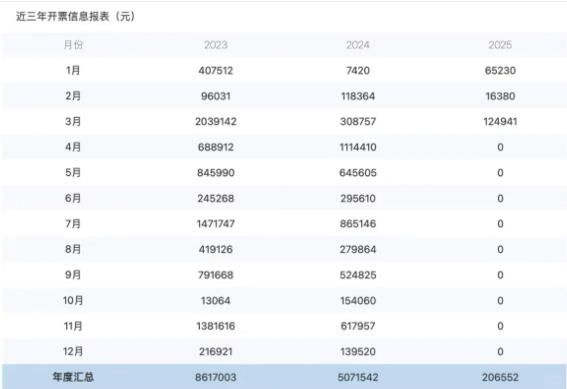 一手出：24年北京国高新，开票连续上百万