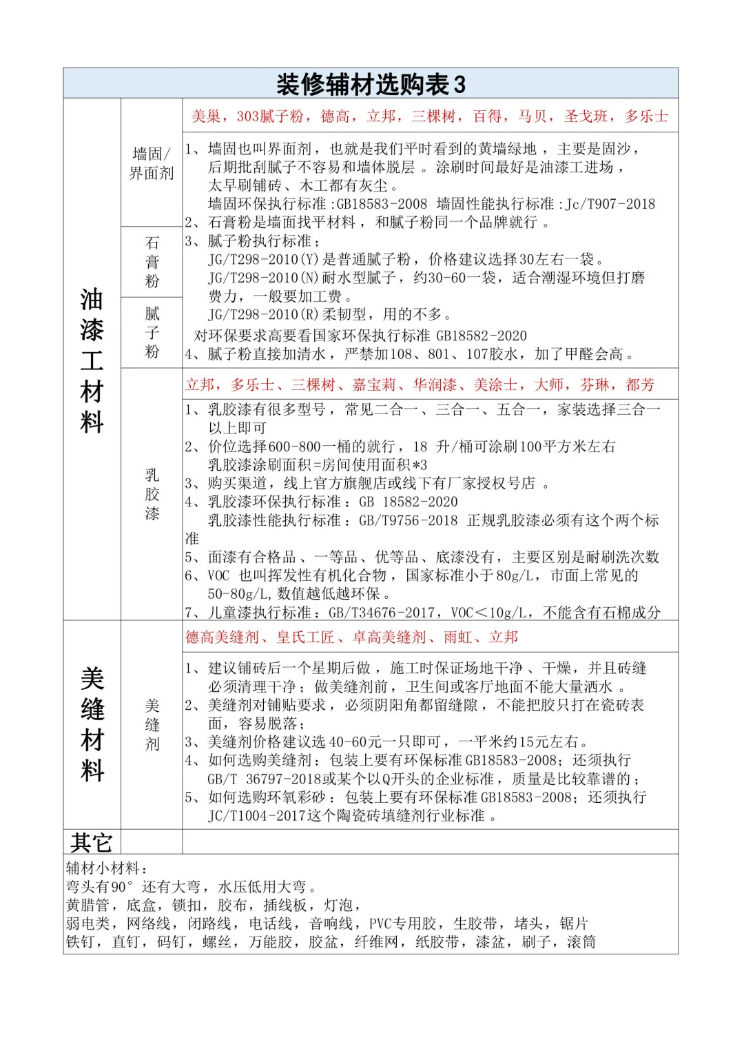 装修辅料怎么选❓❓菜鸟装修辅材明细表✅