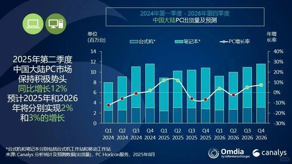 中国大陆第二季度PC销量