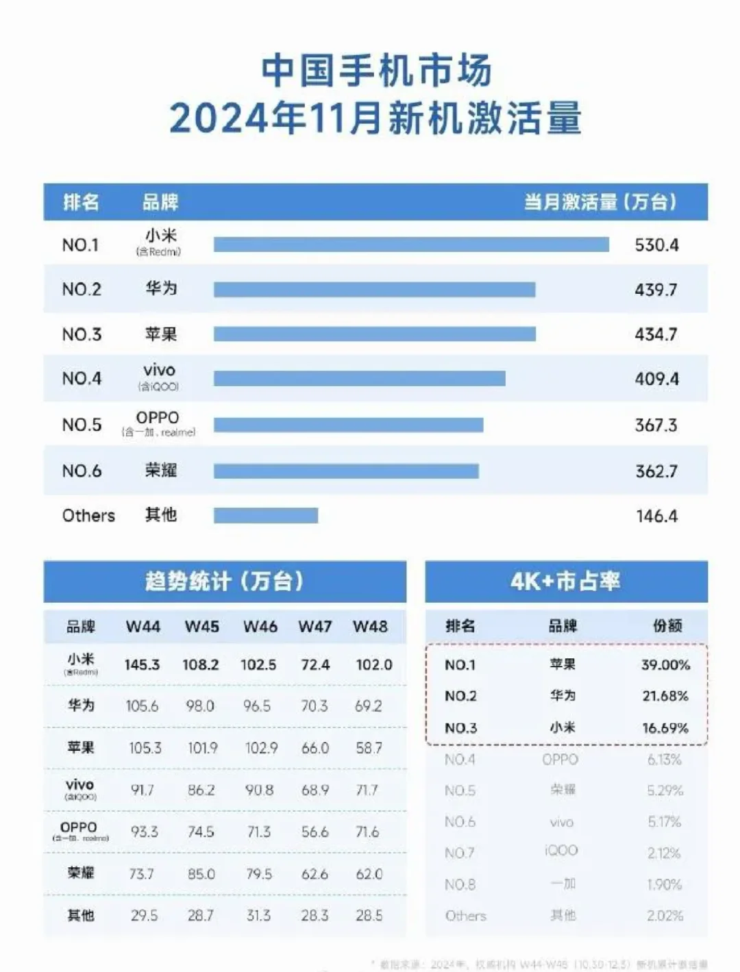 小米重回第一,11月中国市场激活第一名