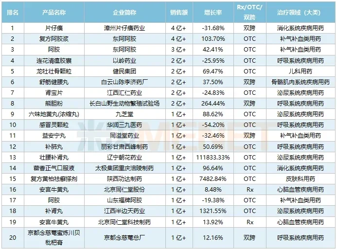 2023年网上药店销售前20药品