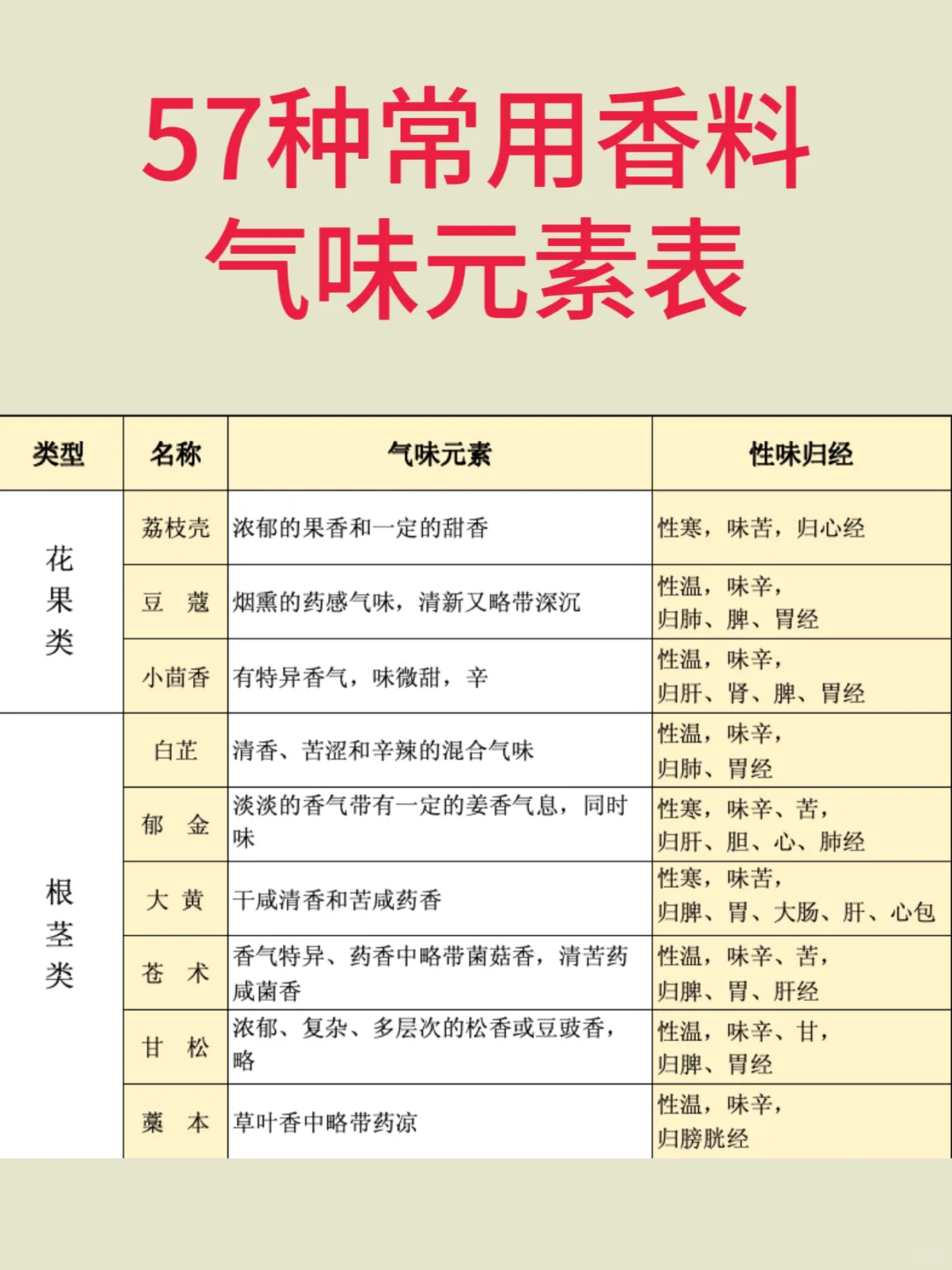 植物熏香学习笔记3️⃣气味元素分析法辩香