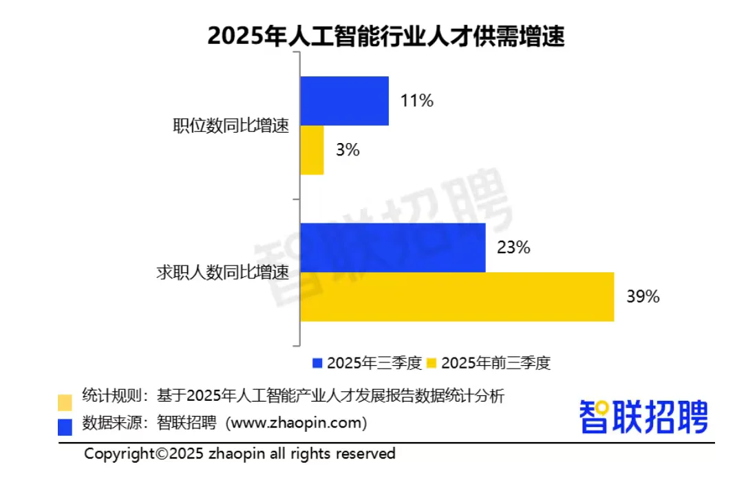 速递?2025人工智能产业人才发展报告