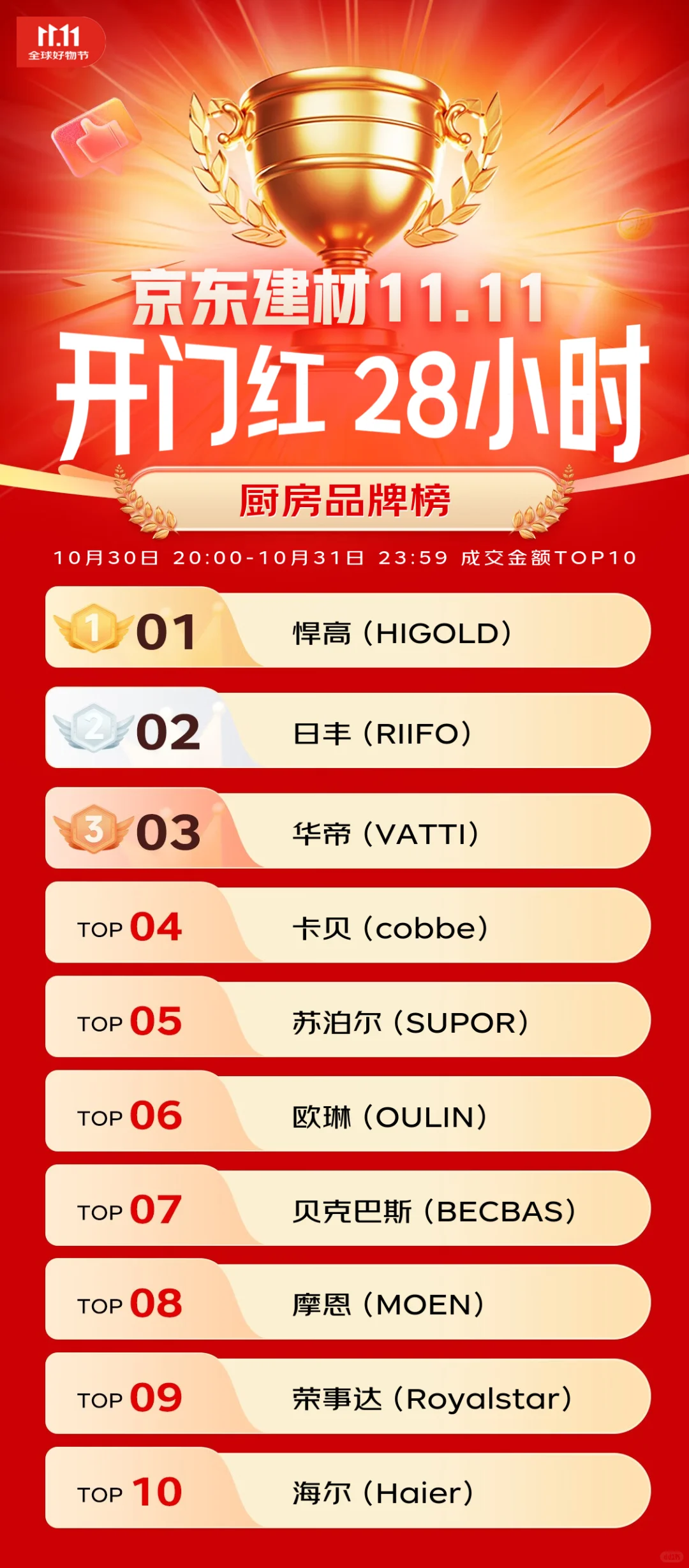 杀疯了！JD建材1111霸榜品牌 价格炸到离谱！