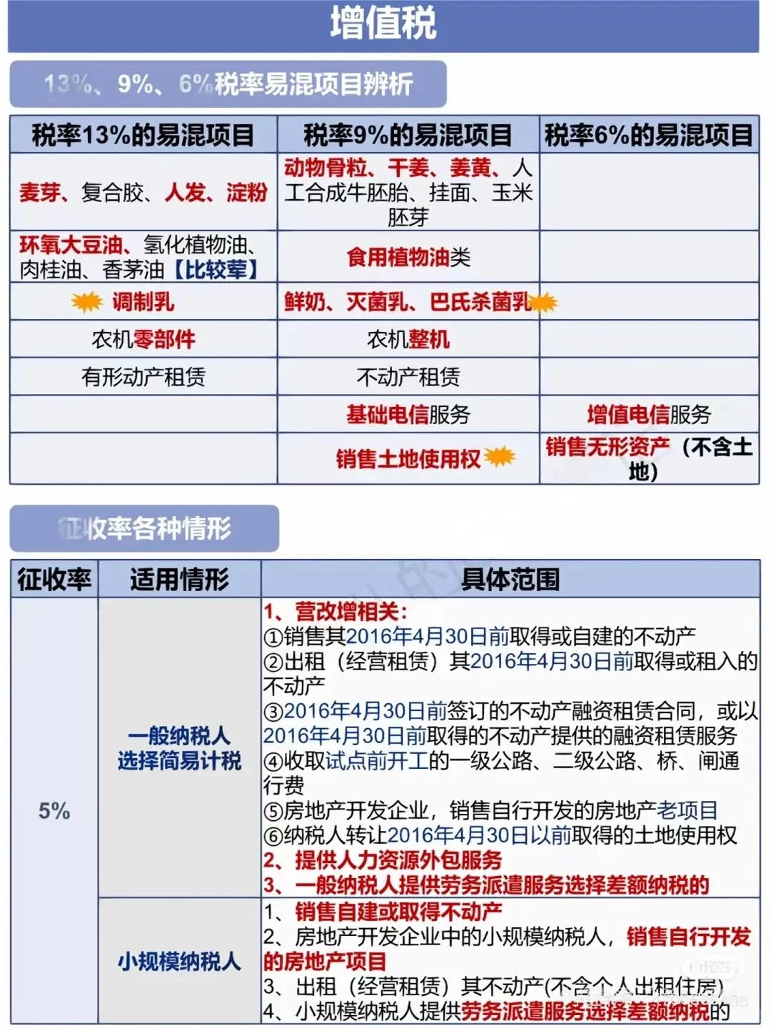 一般人增值税稅率表和易混淆税率