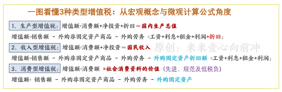 一图看懂3类增值税区别:宏观与计算公式