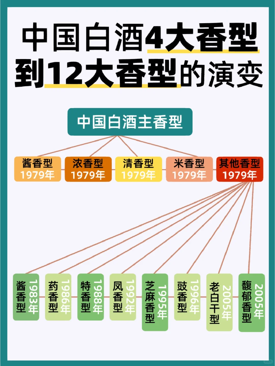 白酒基础|一图看懂中国白酒推荐知识【全】