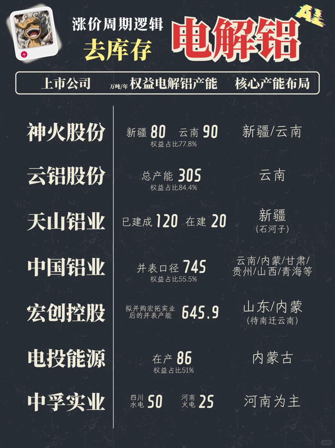 电价比铝价更关键，电解铝库存稳步降低