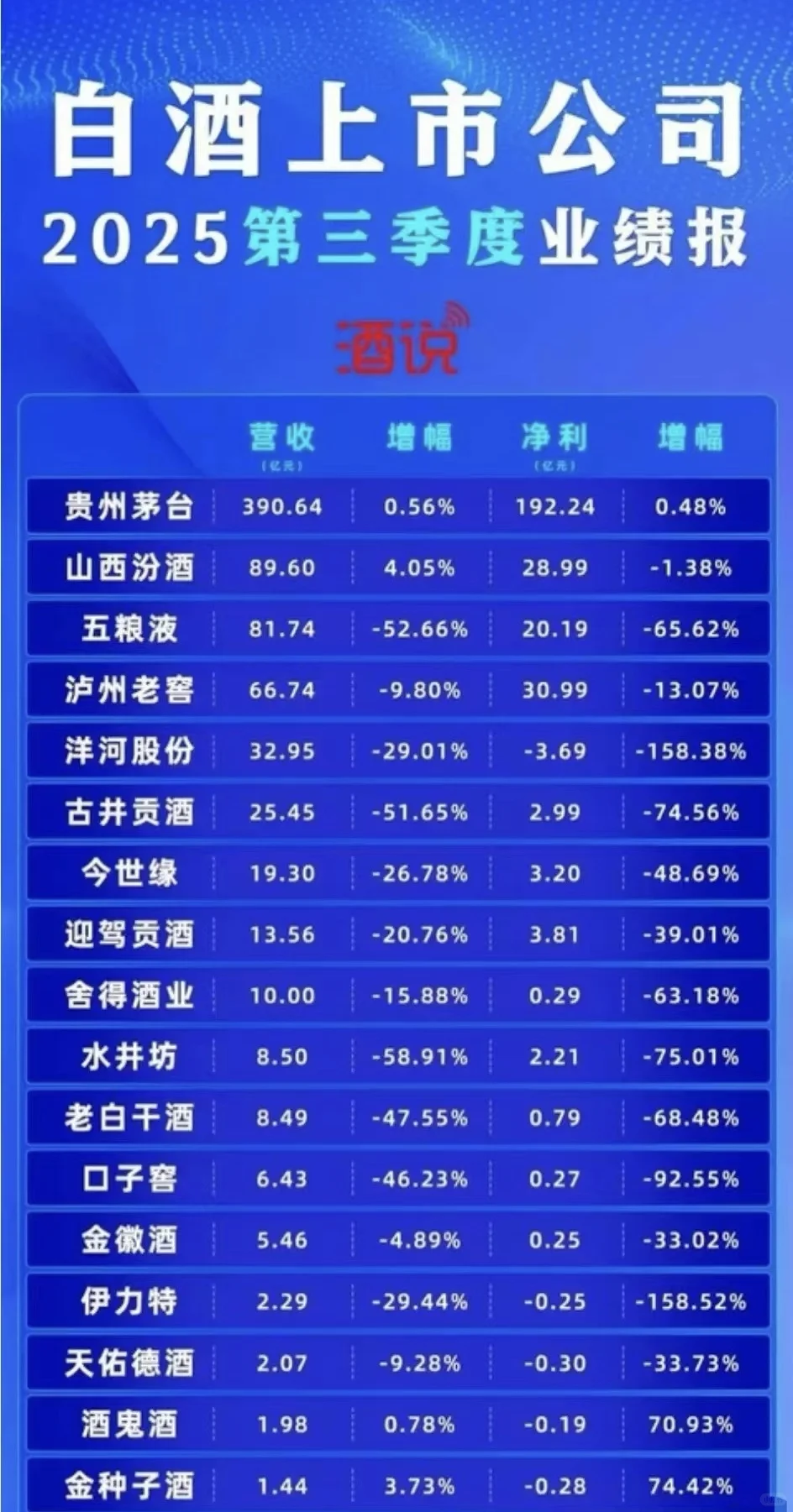 上市白酒三季度业绩报 酒有点喝不动了呀