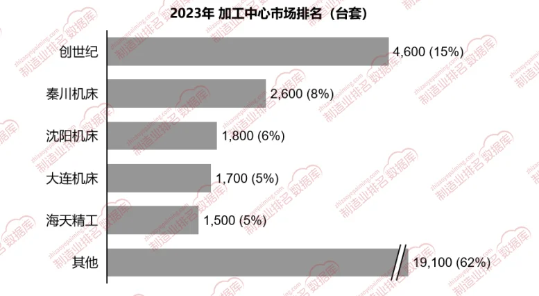 创世纪加工中心2023年市场份额达到15%