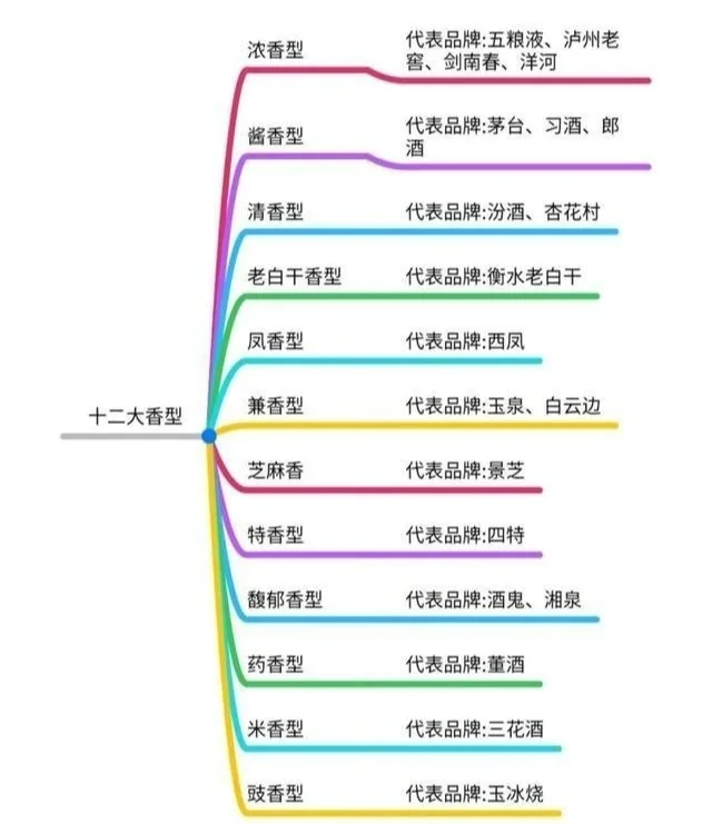 中国十二大香型白酒