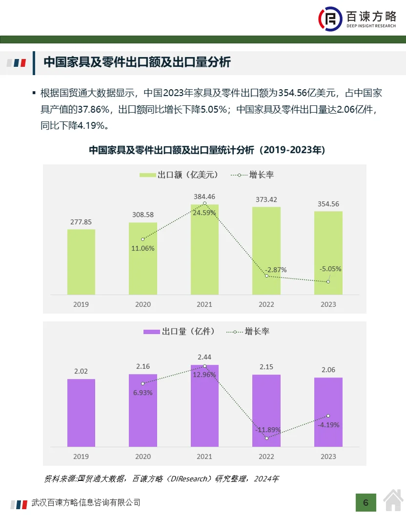 2024中国家具制造行业经济运行及企业分析