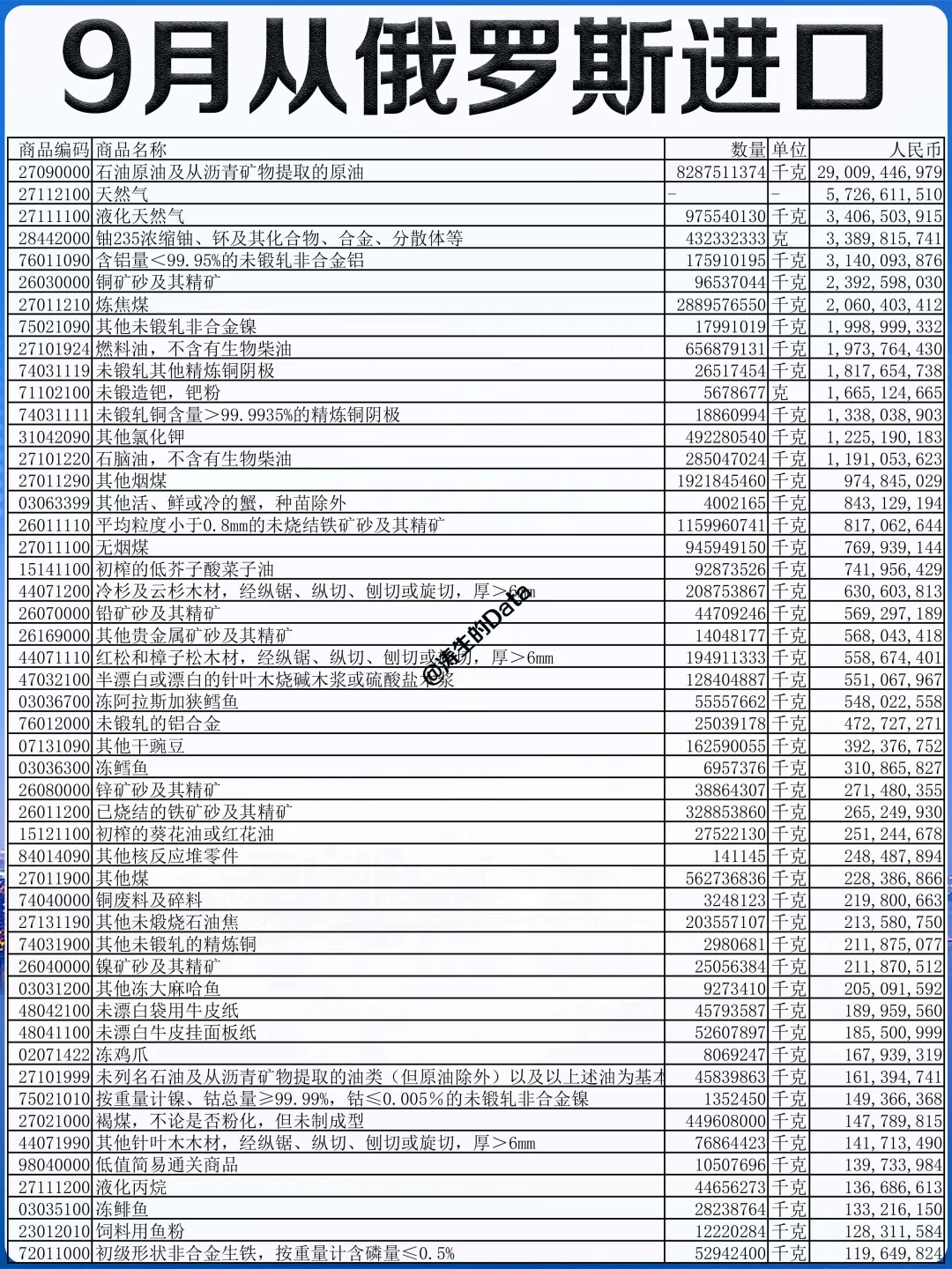 外贸丨25年9月份从俄罗斯进口的贸易数据