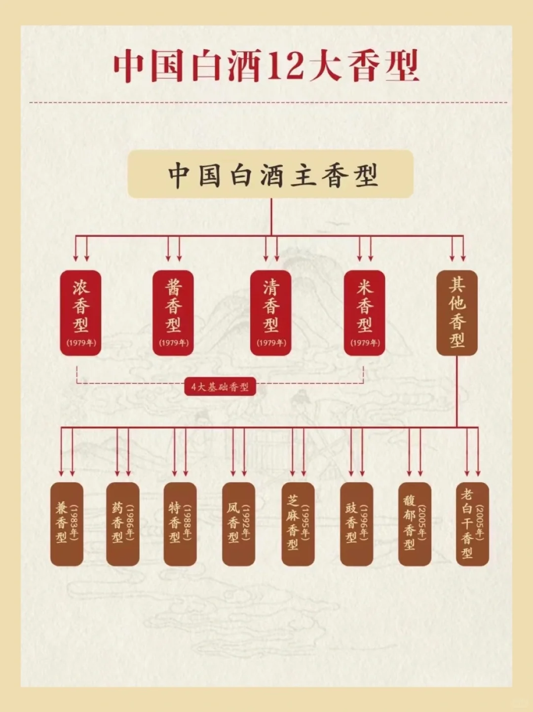 一图看懂｜中国白酒12大香型简介