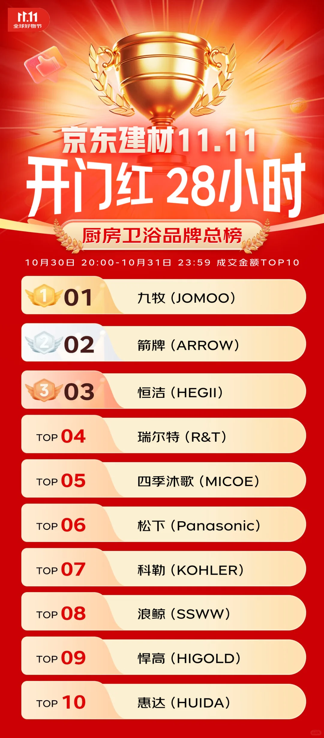 杀疯了！JD建材1111霸榜品牌 价格炸到离谱！