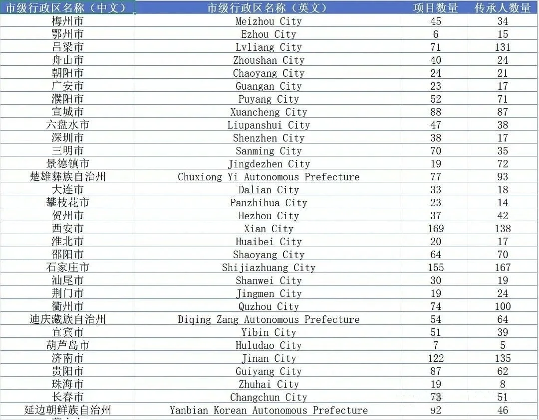 今日数据：各省、市省级非物质文化遗产数据