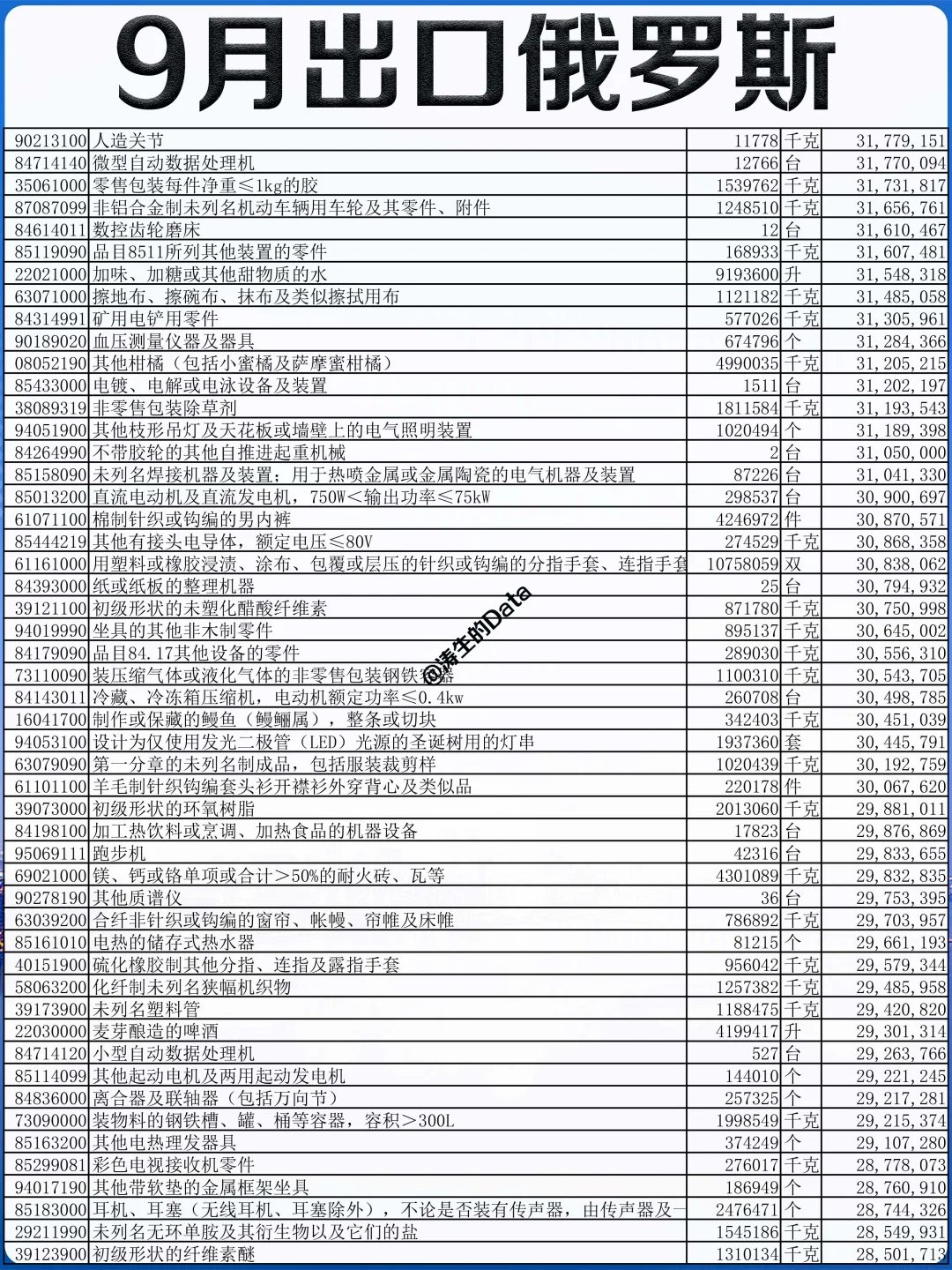 外贸丨25年9月份出口到俄罗斯的贸易数据
