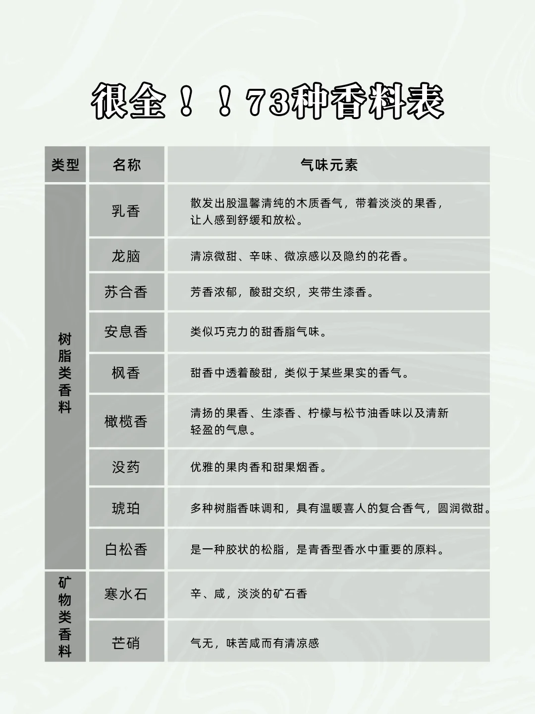 73种香水常见香料香味表！！看这篇就够了❤