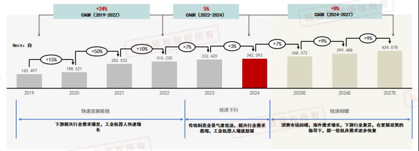 工业机器人市场规模分析