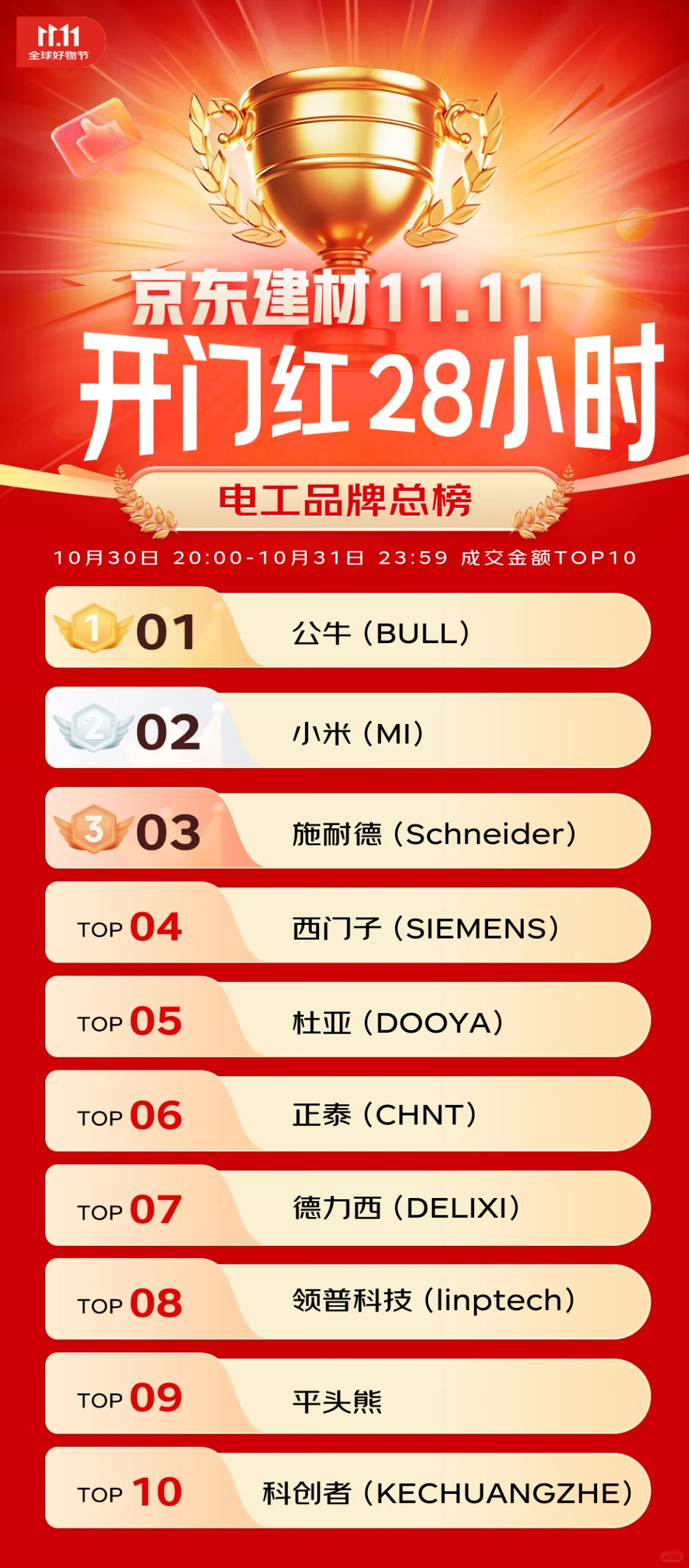 杀疯了！JD建材1111霸榜品牌 价格炸到离谱！