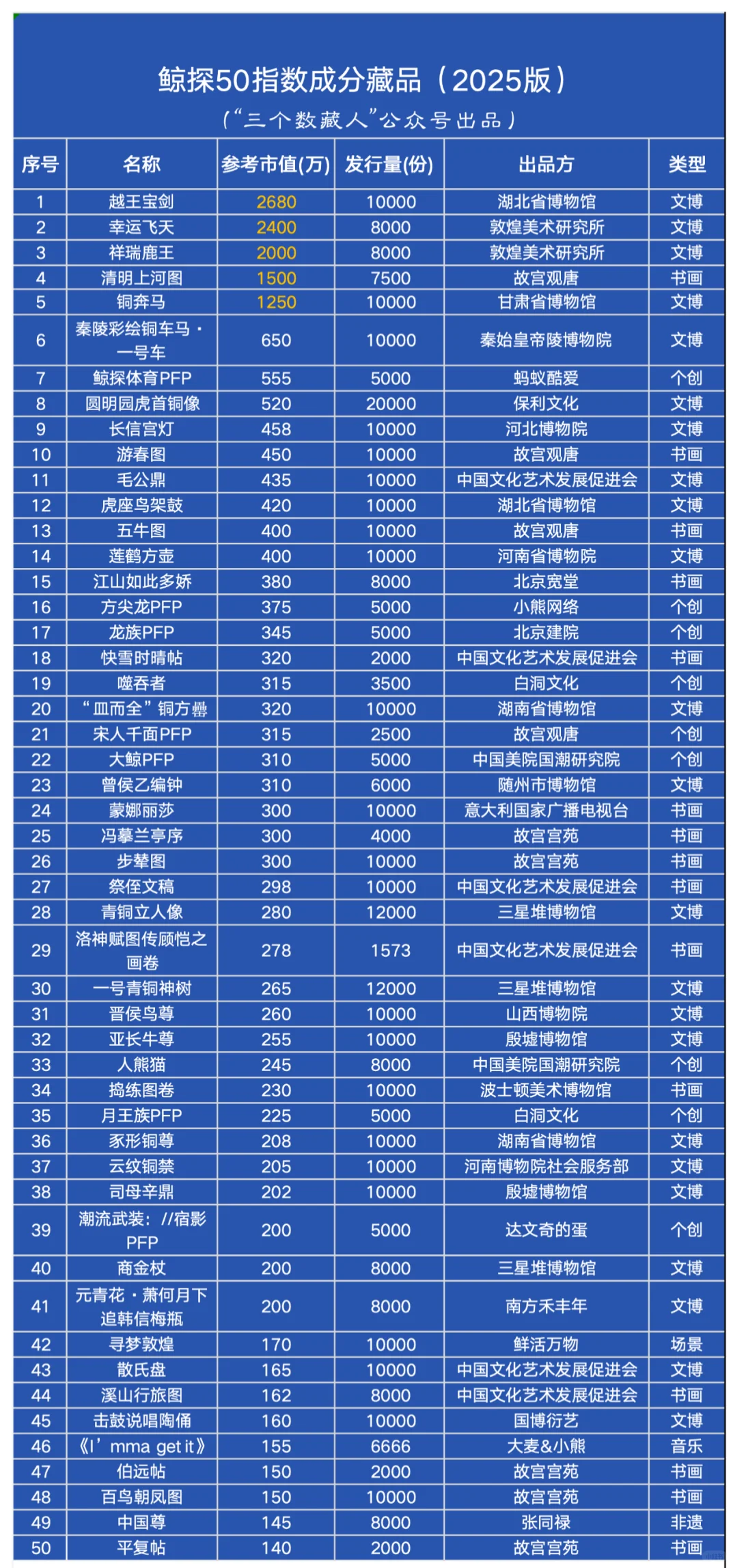 《鲸探50指数成分藏品2025版》