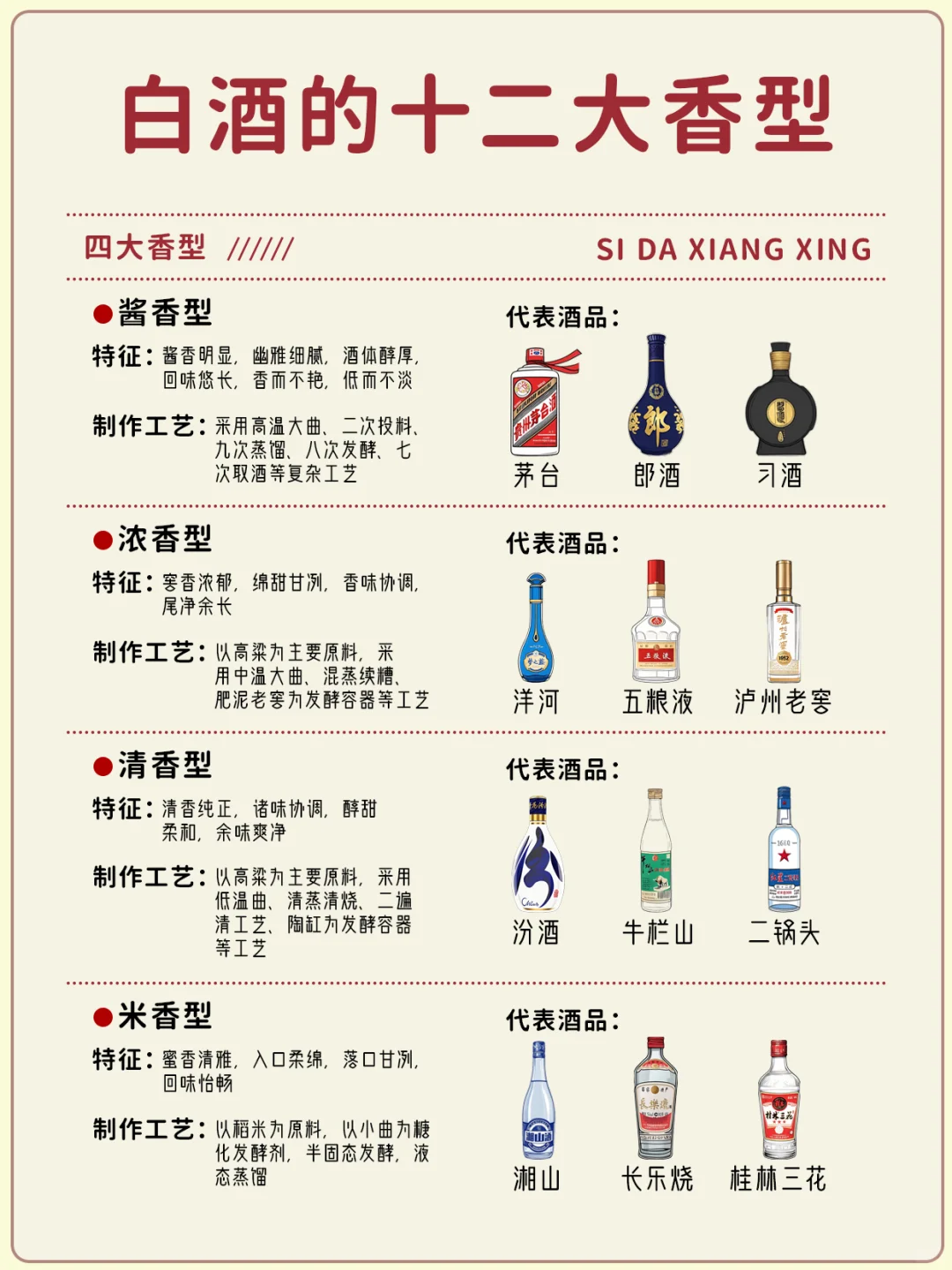 白酒十二大香型，一篇带你全了解