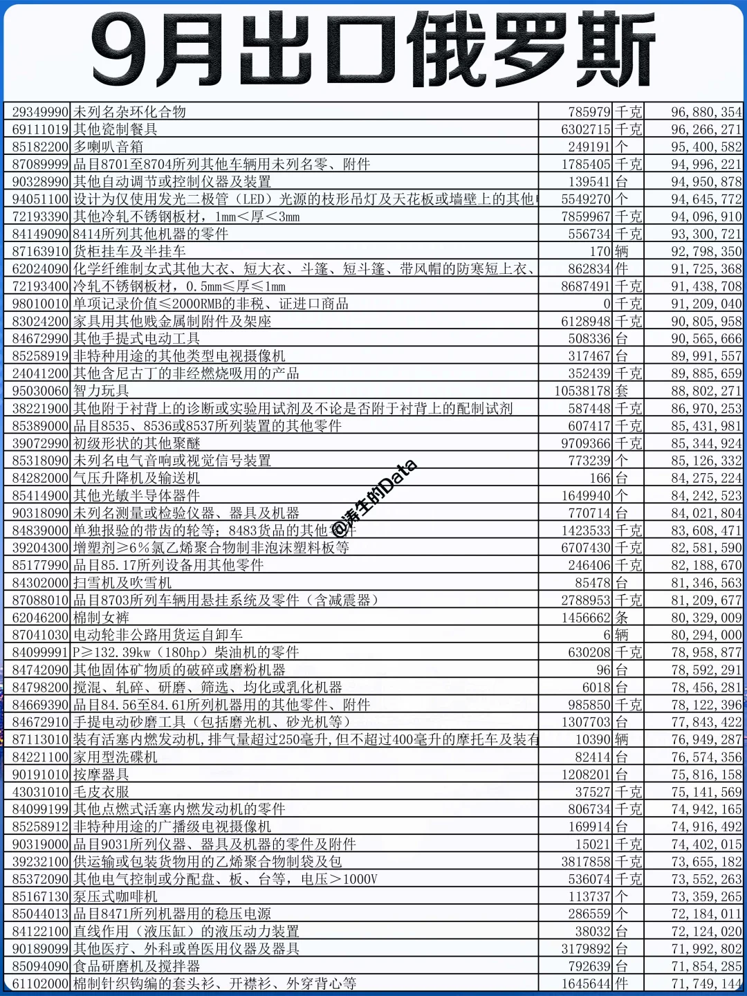 外贸丨25年9月份出口到俄罗斯的贸易数据