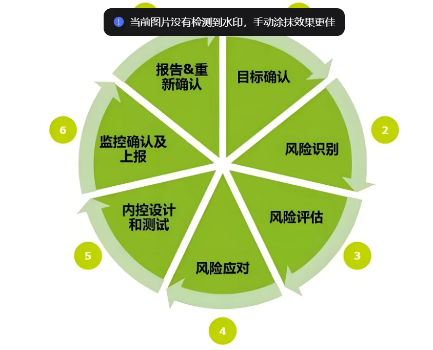 合规：建三道防线，抓五项关键，保五到位