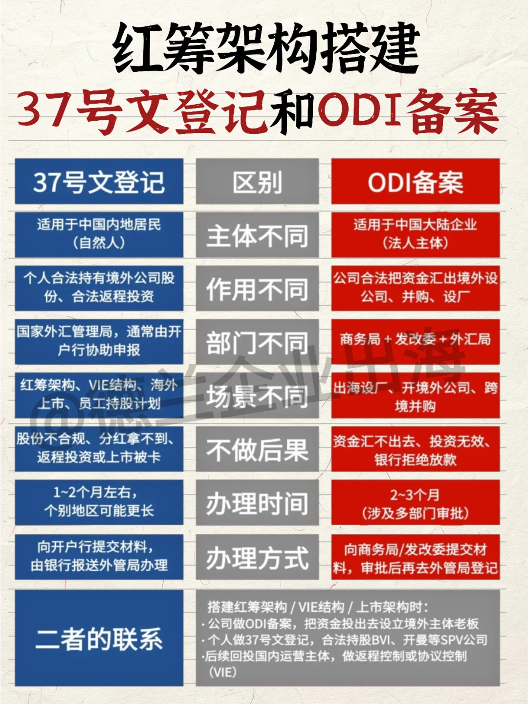 终于有人把红筹架构搭建说清楚了……