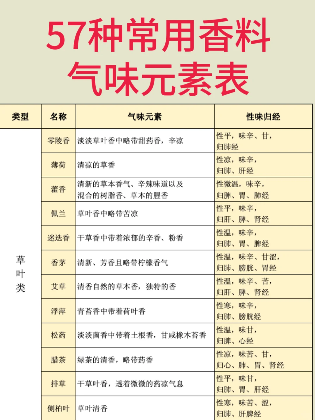 植物熏香学习笔记3️⃣气味元素分析法辩香