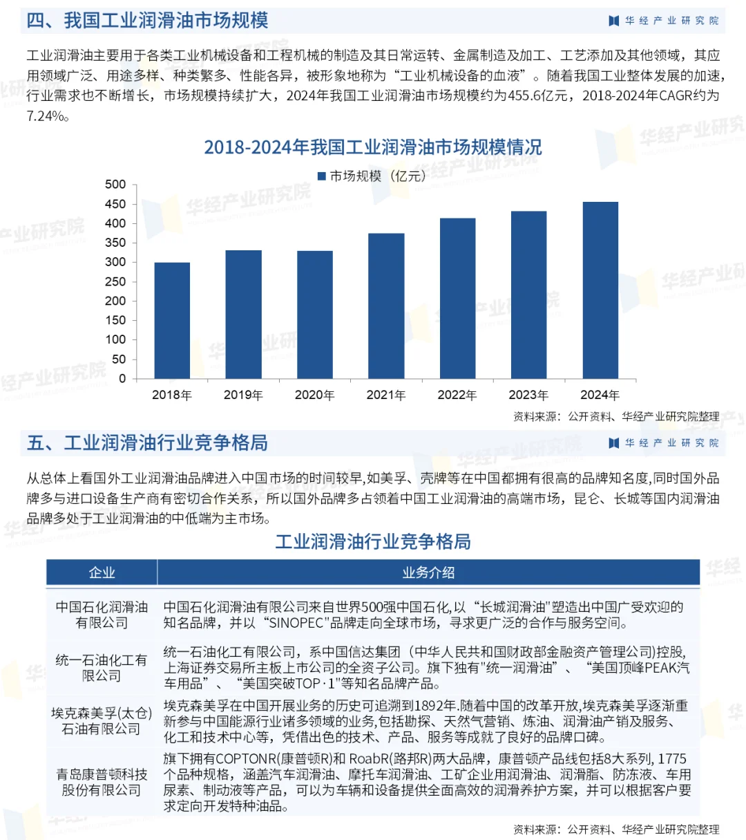2025年中国工业润滑油行业市场调查报告