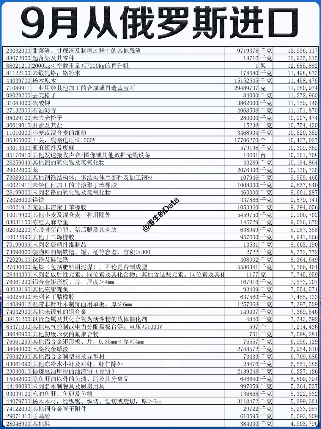 外贸丨25年9月份从俄罗斯进口的贸易数据