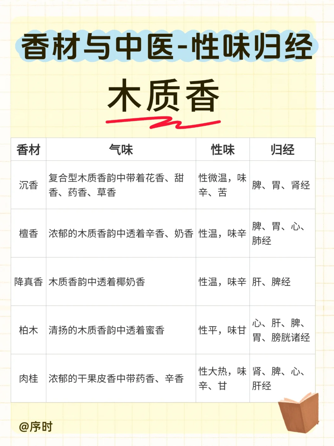 一文读懂｜常用香材与中医性味归经的关系?