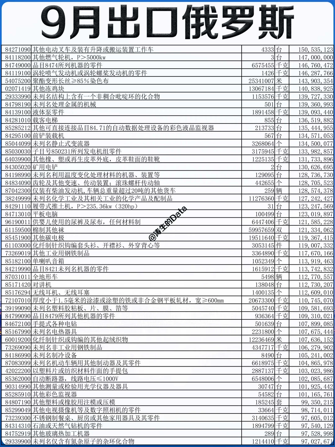 外贸丨25年9月份出口到俄罗斯的贸易数据