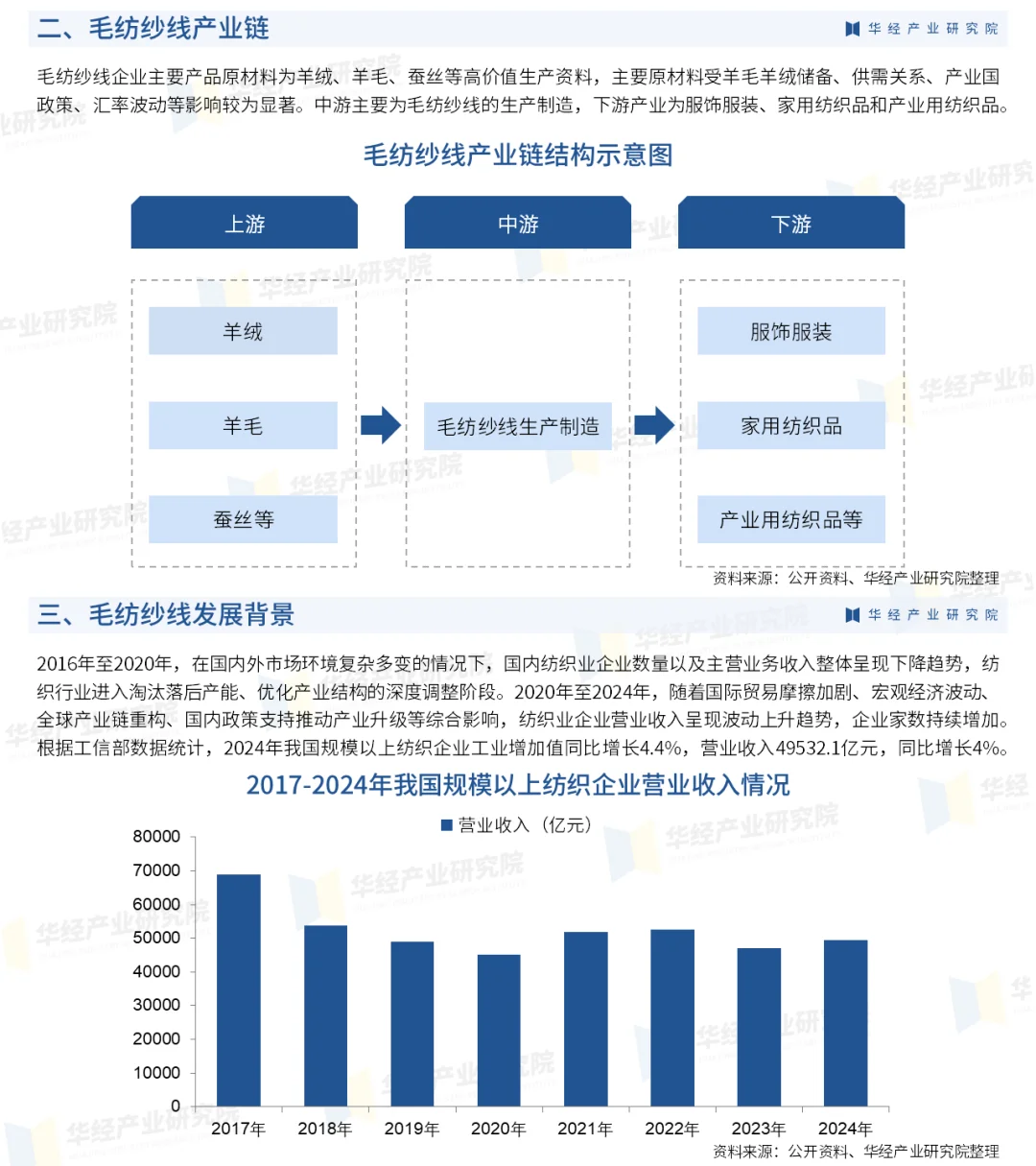 2025年中国毛纺纱线行业市场深度调查报告