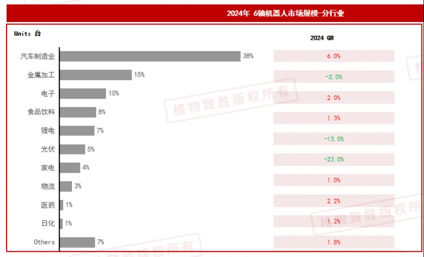 工业机器人细分市场及六轴机器人市场分析