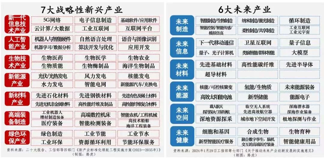 7大战略性新兴产业和6大未来产业