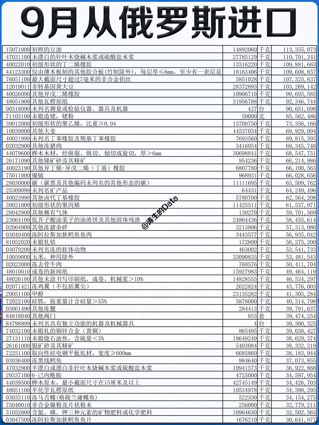 外贸丨25年9月份从俄罗斯进口的贸易数据