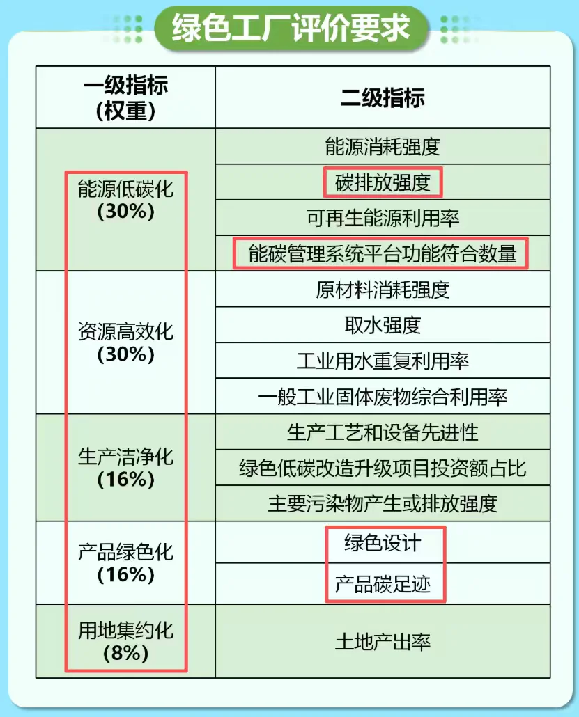 一文搞懂～2025年国家级绿色工厂申报通知