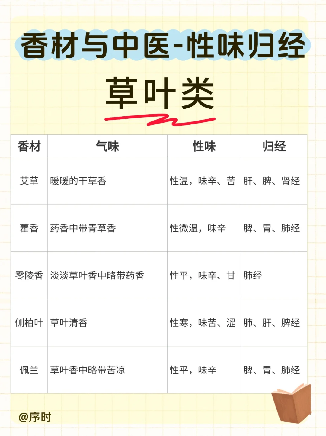一文读懂｜常用香材与中医性味归经的关系?