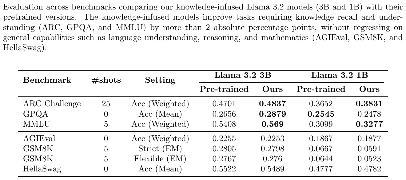 自动课程赋能：LLM跨领域知识迁移新思路