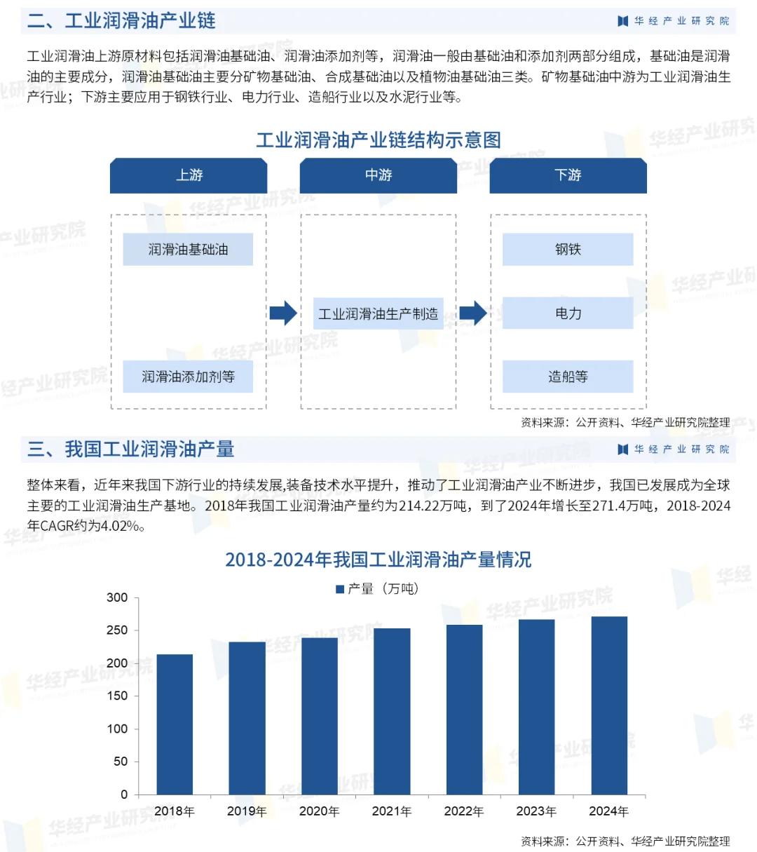 2025年中国工业润滑油行业市场调查报告