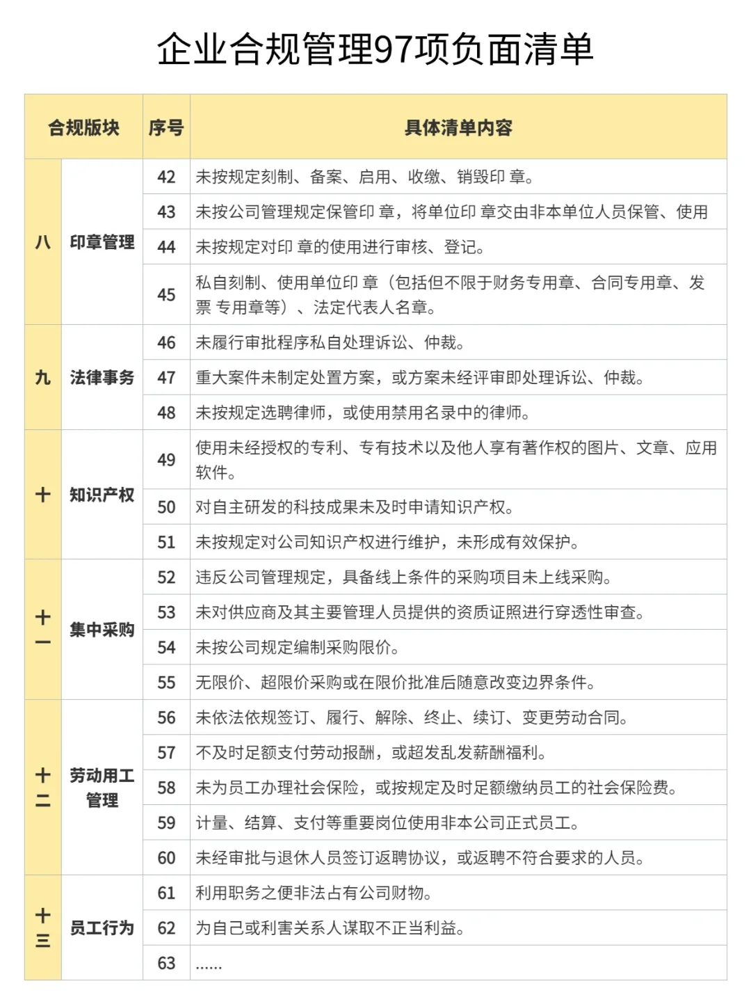 企业合规管理97项负面清单‼码住?