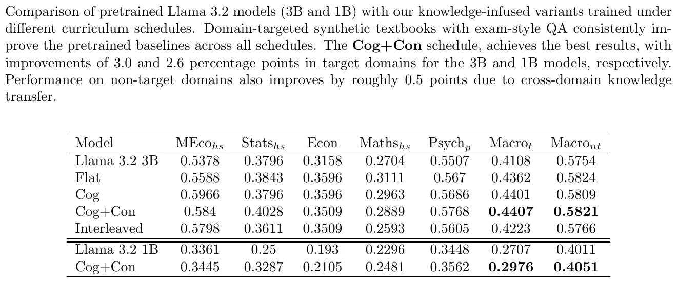 自动课程赋能：LLM跨领域知识迁移新思路