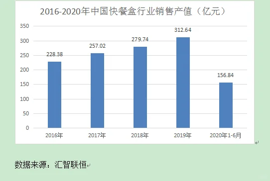 快餐盒加工行业市场研究与发展前景预测报告